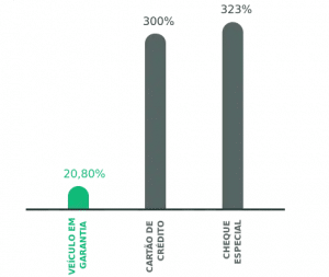 garantia de veiculo, refinanciamento de veículo
